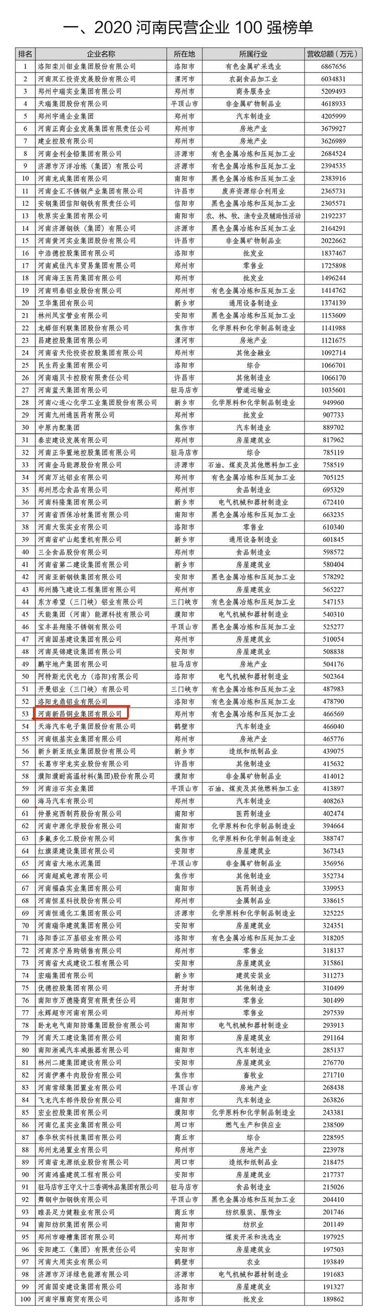 10月26日，由河南省工商业联合会主办、省民营经济工作联席会议办公室、省工信厅、省市场监督局、省扶贫办、省社科院、河南日报报业集团支持的河南省民营经济“两个健康”高峰论坛暨2020河南民营企业100强发布会在郑州举行，正式揭晓了2020河南民营企业100强、2020河南民营企业制造业100强等名单。其中，巩义市4家企业入围河南省民营企业100强，5家企业入围河南省民营制造业100强。