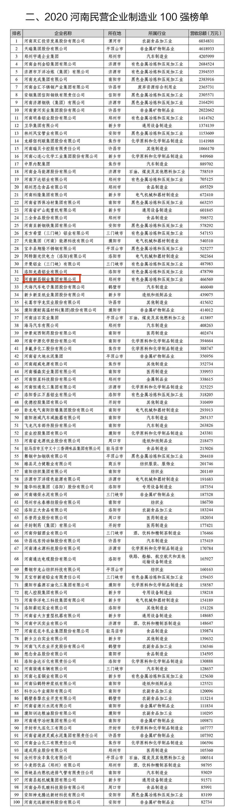 10月26日，由河南省工商业联合会主办、省民营经济工作联席会议办公室、省工信厅、省市场监督局、省扶贫办、省社科院、河南日报报业集团支持的河南省民营经济“两个健康”高峰论坛暨2020河南民营企业100强发布会在郑州举行，正式揭晓了2020河南民营企业100强、2020河南民营企业制造业100强等名单。其中，巩义市4家企业入围河南省民营企业100强，5家企业入围河南省民营制造业100强。